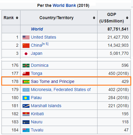 São Tomé GDP ranking